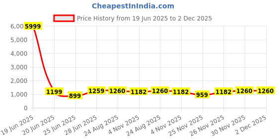 myntra.com Ruuprekha Pure Cotton Khadi Saree ruuprekha Price History Graph from 19 Jun 2025 to 30 Nov 2025