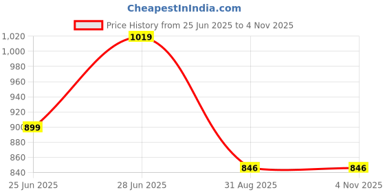 myntra.com Ruuprekha Pure Cotton Khadi Saree ruuprekha Price History Graph from 25 Jun 2025 to 3 Nov 2025