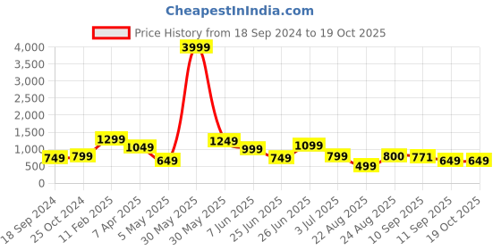myntra.com Ruuprekha Pure Cotton Khadi Saree with Tassels ruuprekha Price History Graph from 18 Sep 2024 to 18 Oct 2025