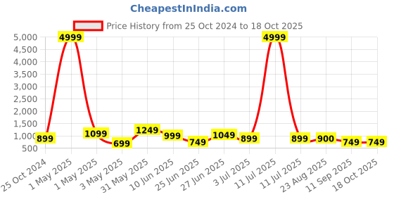 myntra.com Ruuprekha Pure Cotton Khadi Saree with Tassels ruuprekha Price History Graph from 25 Oct 2024 to 18 Oct 2025