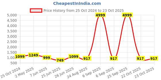 myntra.com Ruuprekha Pure Cotton Khadi Saree with Tassels ruuprekha Price History Graph from 25 Oct 2024 to 22 Oct 2025