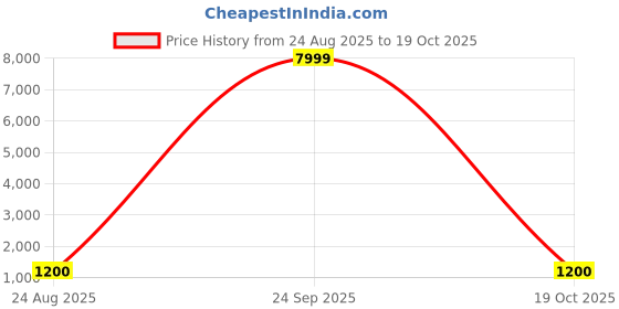 myntra.com Ruuprekha Pure Cotton Solid Daily Wear Saree ruuprekha Price History Graph from 24 Aug 2025 to 19 Oct 2025