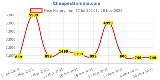 myntra.com Ruuprekha Pure Cotton Taant Saree ruuprekha Price History Graph from 17 Jul 2024 to 24 Nov 2025