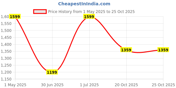 myntra.com Ruuprekha Pure Silk Mysore Silk Saree ruuprekha Price History Graph from 1 May 2025 to 24 Oct 2025