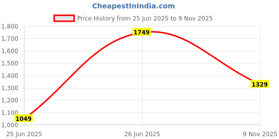 myntra.com Ruuprekha Striped Zari Pure Cotton Fusion Khadi Saree ruuprekha Price History Graph from 25 Jun 2025 to 9 Nov 2025