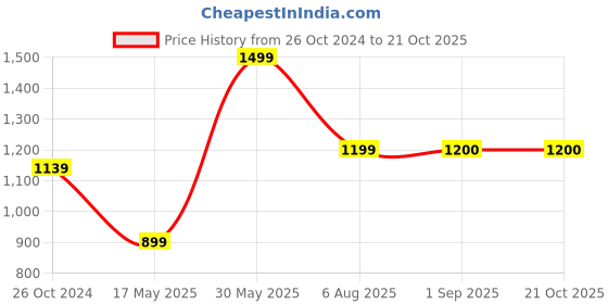 myntra.com Ruuprekha Striped Zari Pure Cotton Taant Saree ruuprekha Price History Graph from 26 Oct 2024 to 20 Oct 2025