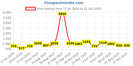 myntra.com Ruuprekha Thick Border Pure Cotton Saree ruuprekha Price History Graph from 17 Jul 2024 to 20 Oct 2025