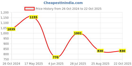 myntra.com Ruuprekha Thin Border Saree ruuprekha Price History Graph from 26 Oct 2024 to 20 Oct 2025