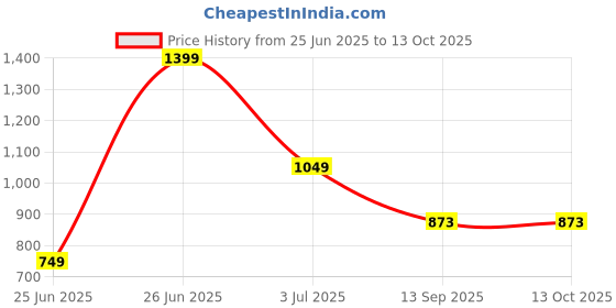 myntra.com Ruuprekha Tissue Fusion Tussar Saree ruuprekha Price History Graph from 25 Jun 2025 to 13 Oct 2025