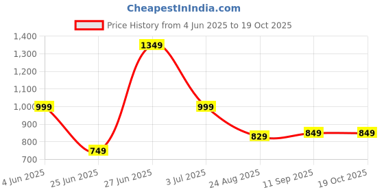 myntra.com Ruuprekha Tissue Tussar Saree ruuprekha Price History Graph from 4 Jun 2025 to 18 Oct 2025