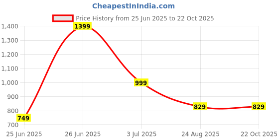 myntra.com Ruuprekha Tissue Tussar Saree ruuprekha Price History Graph from 25 Jun 2025 to 21 Oct 2025