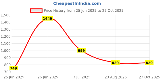 myntra.com Ruuprekha Tissue Tussar Saree ruuprekha Price History Graph from 25 Jun 2025 to 23 Oct 2025