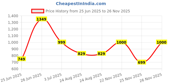 myntra.com Ruuprekha Tussar Saree With Stitched Blouse ruuprekha Price History Graph from 25 Jun 2025 to 25 Nov 2025