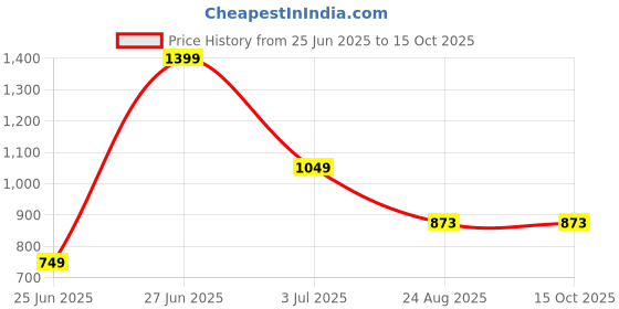 myntra.com Ruuprekha Tussar Saree With Stitched Blouse ruuprekha Price History Graph from 25 Jun 2025 to 15 Oct 2025