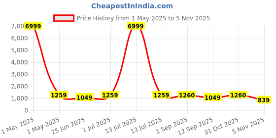 myntra.com Ruuprekha Women Pure Cotton Khadi Fusion Saree With Stitched Blouse ruuprekha Price History Graph from 1 May 2025 to 2 Nov 2025