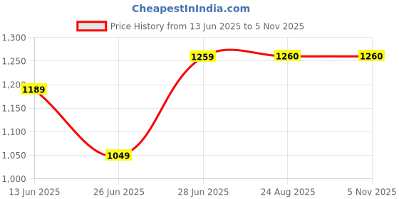 myntra.com Ruuprekha Women Soli Pure Cotton Khadi Saree ruuprekha Price History Graph from 13 Jun 2025 to 2 Nov 2025