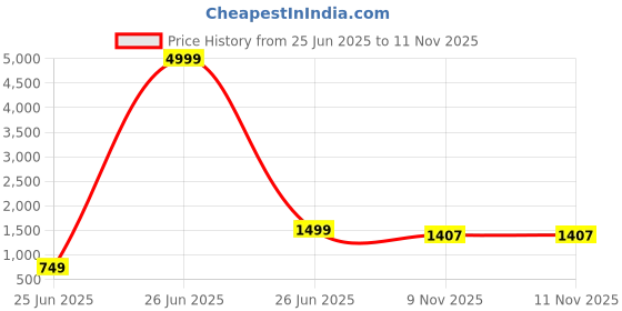 myntra.com Ruuprekha Woven Design Embroidered Pure Cotton Half and Half Jamdani Saree ruuprekha Price History Graph from 25 Jun 2025 to 9 Nov 2025