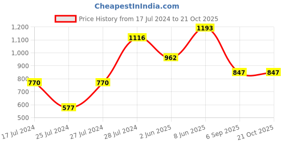 myntra.com Ruuprekha Woven Design Ethnic Motifs Cotton Saree ruuprekha Price History Graph from 17 Jul 2024 to 21 Oct 2025
