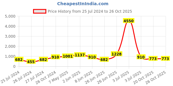 myntra.com Ruuprekha Woven Design Ethnic Motifs Cotton Saree ruuprekha Price History Graph from 25 Jul 2024 to 24 Oct 2025