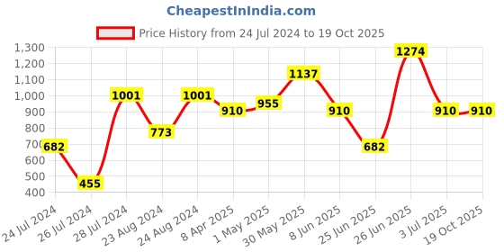 myntra.com Ruuprekha Woven Design Ethnic Motifs Cotton Saree ruuprekha Price History Graph from 24 Jul 2024 to 17 Oct 2025