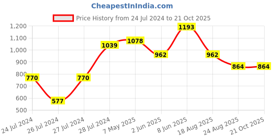 myntra.com Ruuprekha Woven Design Ethnic Motifs Cotton Saree ruuprekha Price History Graph from 24 Jul 2024 to 20 Oct 2025