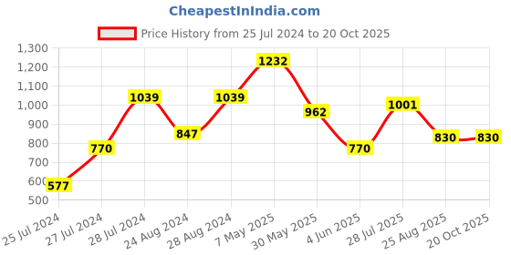 myntra.com Ruuprekha Woven Design Ethnic Motifs Cotton Saree ruuprekha Price History Graph from 25 Jul 2024 to 20 Oct 2025