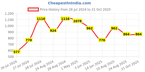 myntra.com Ruuprekha Woven Design Ethnic Motifs Cotton Saree ruuprekha Price History Graph from 26 Jul 2024 to 21 Oct 2025
