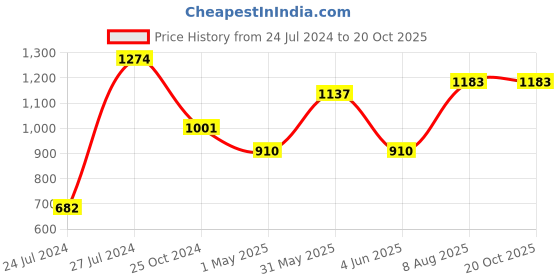 myntra.com Ruuprekha Woven Design Ethnic Motifs Khadi Cotton Saree ruuprekha Price History Graph from 24 Jul 2024 to 20 Oct 2025
