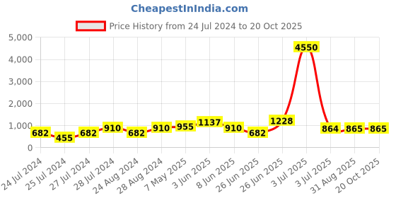 myntra.com Ruuprekha Woven Design Ethnic Motifs Khadi Cotton Saree ruuprekha Price History Graph from 24 Jul 2024 to 20 Oct 2025