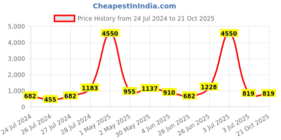 myntra.com Ruuprekha Woven Design Ethnic Motifs Khadi Cotton Saree ruuprekha Price History Graph from 24 Jul 2024 to 21 Oct 2025