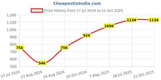 myntra.com Ruuprekha Woven Design Ethnic Motifs Khadi Cotton Saree ruuprekha Price History Graph from 27 Jul 2024 to 20 Oct 2025