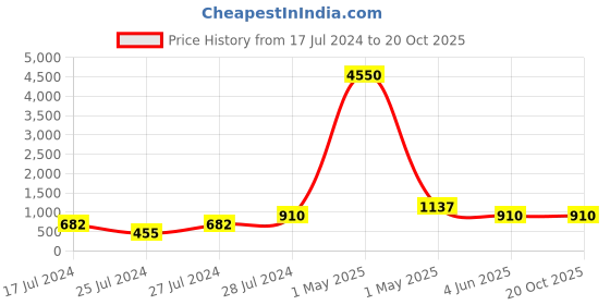 myntra.com Ruuprekha Woven Design Ethnic Motifs Khadi Cotton Saree ruuprekha Price History Graph from 17 Jul 2024 to 20 Oct 2025