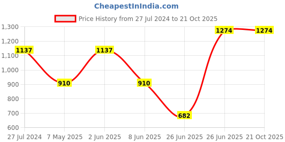 myntra.com Ruuprekha Woven Design Ethnic Motifs Khadi Cotton Saree ruuprekha Price History Graph from 27 Jul 2024 to 20 Oct 2025