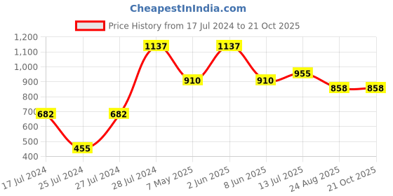 myntra.com Ruuprekha Woven Design Ethnic Motifs Khadi Cotton Saree ruuprekha Price History Graph from 17 Jul 2024 to 20 Oct 2025