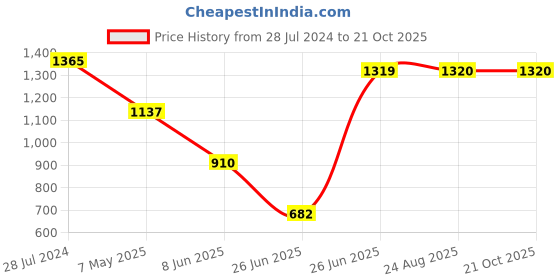 myntra.com Ruuprekha Woven Design Ethnic Motifs Linen Blend Jamdani Saree ruuprekha Price History Graph from 28 Jul 2024 to 20 Oct 2025