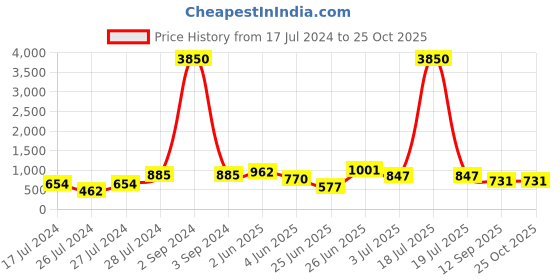 myntra.com Ruuprekha Woven Design Ethnic Motifs Pure Cotton Saree ruuprekha Price History Graph from 17 Jul 2024 to 25 Oct 2025