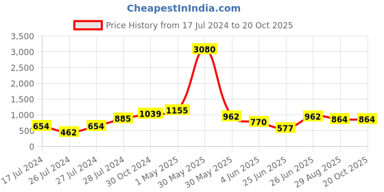 myntra.com Ruuprekha Woven Design Ethnic Motifs Pure Cotton Saree ruuprekha Price History Graph from 17 Jul 2024 to 20 Oct 2025
