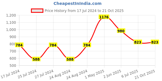 myntra.com Ruuprekha Woven Design Ethnic Motifs Pure Cotton Saree ruuprekha Price History Graph from 17 Jul 2024 to 20 Oct 2025