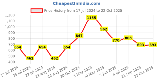 myntra.com Ruuprekha Woven Design Ethnic Motifs Pure Cotton Saree ruuprekha Price History Graph from 17 Jul 2024 to 21 Oct 2025