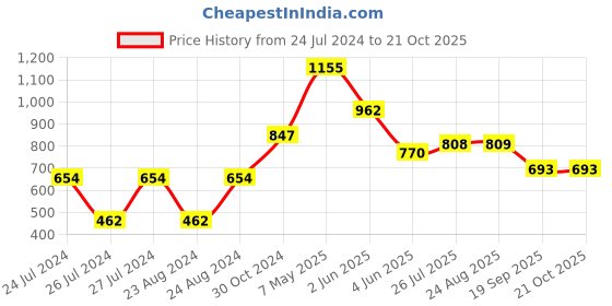 myntra.com Ruuprekha Woven Design Ethnic Motifs Pure Cotton Saree ruuprekha Price History Graph from 24 Jul 2024 to 20 Oct 2025