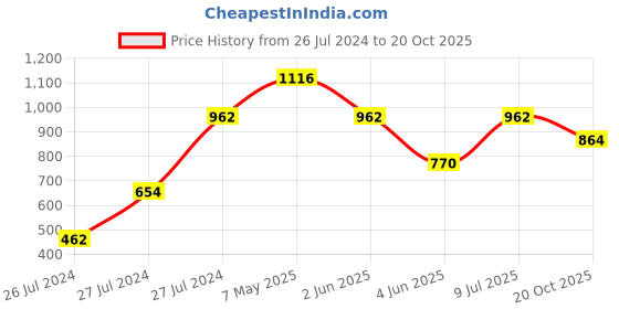 myntra.com Ruuprekha Woven Design Ethnic Motifs Pure Cotton Saree ruuprekha Price History Graph from 26 Jul 2024 to 20 Oct 2025