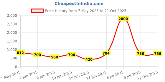 myntra.com Ruuprekha Woven Design Ethnic Motifs Pure Cotton Saree ruuprekha Price History Graph from 7 May 2025 to 21 Oct 2025