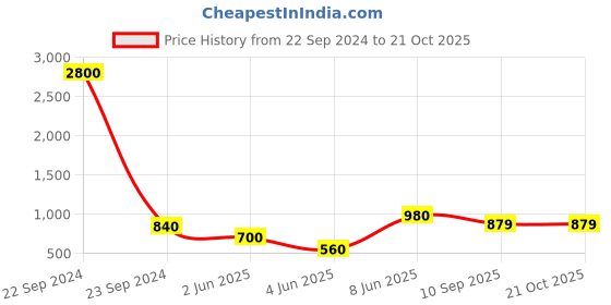 myntra.com Ruuprekha Woven Design Ethnic Motifs Pure Cotton Saree ruuprekha Price History Graph from 22 Sep 2024 to 20 Oct 2025