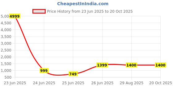 myntra.com Ruuprekha Woven Design Pure Cotton Fusion Khadi Saree ruuprekha Price History Graph from 23 Jun 2025 to 19 Oct 2025