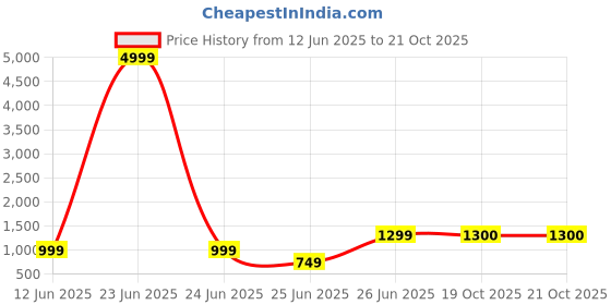 myntra.com Ruuprekha Woven Design Pure Cotton Fusion Khadi Saree ruuprekha Price History Graph from 12 Jun 2025 to 19 Oct 2025