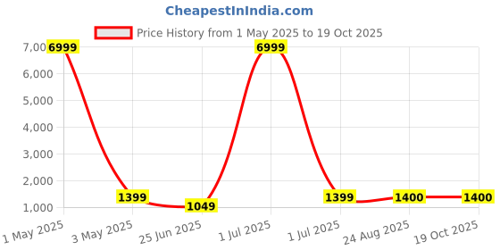 myntra.com Ruuprekha Woven Design Pure Cotton Fusion Taant Saree ruuprekha Price History Graph from 1 May 2025 to 19 Oct 2025