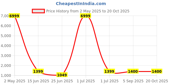 myntra.com Ruuprekha Woven Design Pure Cotton Fusion Taant Saree ruuprekha Price History Graph from 2 May 2025 to 20 Oct 2025