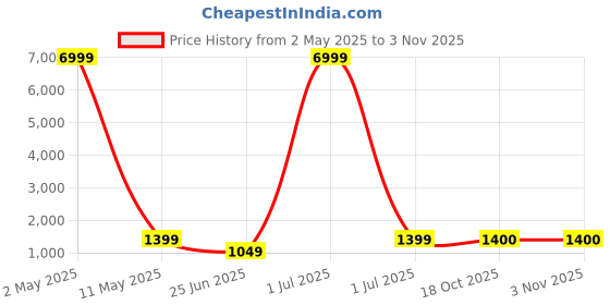 myntra.com Ruuprekha Woven Design Pure Cotton Fusion Taant Saree ruuprekha Price History Graph from 2 May 2025 to 3 Nov 2025