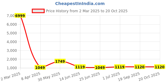 myntra.com Ruuprekha Woven Design Pure Cotton Fusion Taant Saree ruuprekha Price History Graph from 2 Mar 2025 to 20 Oct 2025