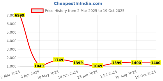myntra.com Ruuprekha Woven Design Pure Cotton Fusion Taant Saree ruuprekha Price History Graph from 2 Mar 2025 to 19 Oct 2025